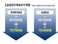 목표주가 '7만전자'로…삼성전자, 새해 첫 거래일부터 연이어 '하향' 전망