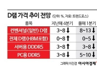 이미 반토막 내놓고 또 '물량 장전'한 중국…韓 반도체 '초비상'