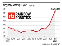 외국인, 레인보우로보틱스 투자로 '함박웃음'