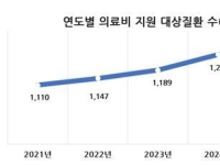 '희귀질환 의료비', 지원대상 늘리고 소득기준 완화