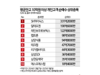 고환율·계엄사태에도…국장에 남은 10억 부자들이 사들인 종목