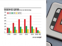 법 어기고 세금 안내는데…유튜브에 '국민 혈세' 펑펑