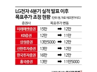 LG전자, 어닝 쇼크에 훅 낮아진 눈높이