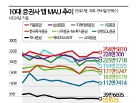 주요 증권사 MTS 경쟁…불변의 1위 키움, 바짝 쫓는 삼성