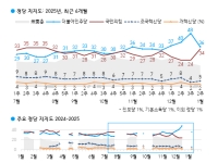 '尹탄핵 찬성 지지 75%→64%'…달라진 민심, 이유는?[폴폴뉴스]