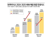 SK하이닉스 작년 HBM 매출비중 역대최대…D램 매출 30%는 HBM