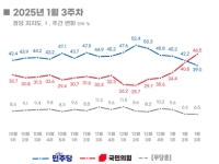 국민의힘 46.5% vs 민주당 39.0%…'샤우팅 보수의 힘?'[폴폴뉴스]