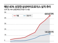 매년 40%씩 '쑥쑥'…삼성그룹 내 성장세 독보적 '1위' 계열사 어디