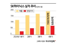 'HBM의 힘' SK하이닉스, 2등 꼬리표 뗐다(종합)