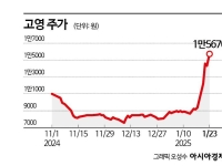 시가총액 1조 회복한 고영, 좋아질 일만 남았네