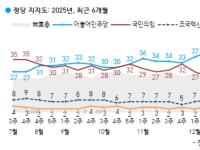 [폴폴뉴스]민주당 40% vs 국민의힘 38%…尹탄핵 찬성여론도 상승