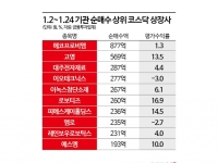 외국인·기관, 코스닥서 로봇 투자로 '방긋'