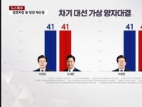 대선 양자 대결 초접전…오세훈·홍준표, 이재명과 41% 동률