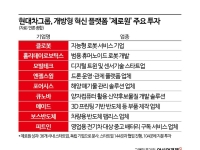 현대차그룹, 스타트업 투자 실탄 두 배 늘린다…미래 선행기술 강화