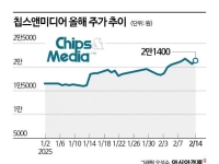 중국 AI 수혜 기대감에 상승세 이어가는 칩스앤미디어