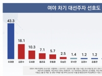 [폴폴뉴스]李 가상 양자대결에서 與 김문수·오세훈·홍준표 앞서