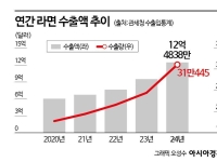 새해 첫 달부터 '1550억원' 찍었다…새로운 기록 쓰는 수출 효자 K-라면