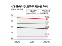 회장님까지 세일즈 나섰는데…4대금융 1.3조원 팔아치운 외인들 왜?[Why&Next]