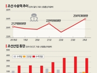 트럼프發 조선업 호황에도 은행은 '보증 부실' 트라우마