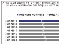 [폴폴뉴스]'탄핵심판 尹'…파면해야 54%vs 직무복귀 38% 