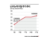 LG이노텍, 신저가 찍고 반등 성공…주가 회복 이어질까