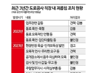 "나는 성골, 너는 육두품" 인턴 협박한 간부…한국도로공사의 갑질문화