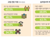 '가족·친구와 대화 끊고 방에 혼자'…고립·은둔 청소년 71.7% 