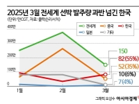 中선박 입항수수료 때린 美…K조선 수혜 기대감