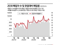 "너무 많이 차린다 했더니"…청년들 뛰어들었다 '한숨' 쉬게 만든 업종