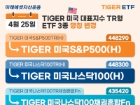 미래에셋, TIGER 미국 대표지수 TR형 ETF 3종 명칭 변경