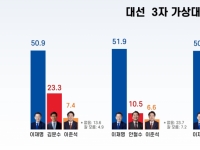 [폴폴뉴스]이재명, 金·安·韓·洪과 가상 3자 대결서 모두 50%이상 지지 얻어