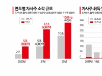 대선 화두된 '자사주 소각'…지배력 강화 수단 벗어날까
