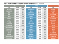 '잔인한 4월' 급등주 속출했지만…웃지 못한 개인 