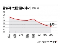 기준금리 더 내린다는데…대출금리도 내려갈까