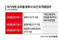 [종투사 업그레이드]②도전장 내밀었지만...“투자할 곳 없어” 증권가 딜레마