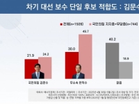 '보수 단일후보' 한덕수 30%로 김문수 앞질러…3자 대결시 이재명 1위