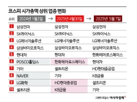 한화에어로, 현대차 제치고 시총 5위 등극…다음 황제주는 '나야 나'