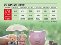 따박따박 냈는데 연금 받는건 은퇴하고도 '웨이팅'…엄습하는 소득불안[정년연장, 선택의 시간]