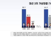 [폴폴뉴스]이재명 52.1％, 김문수 31.1％, 이준석 6.3％