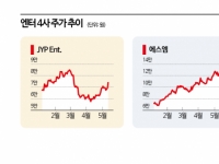 엔터株 숨고르기 속 나홀로 반등…JYP에 무슨 일이