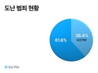 범죄 시도 10건 중 4건 포기…CCTV 앞에서 발길 돌렸다