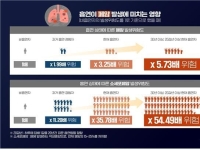 하루 한갑씩 20년 흡연하면 '소세포폐암' 발생위험 54배 높아