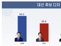 이재명, 50.2% 기록하며 '독주'…김문수, 지지율 올라 35.6% '추격'[폴폴뉴스]