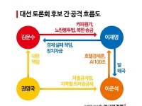 6·3대선 첫 TV토론, 누가 승자였을까…후보간 '먹이사슬' 분석