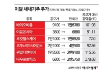 훨훨 나는 새내기株, IPO시장 훈풍 기대
