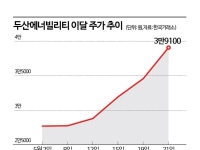 외국인·기관 쌍끌이 매수에 두산에너빌리티 신고가 행진