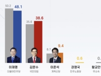 이재명 48.1%·김문수 38.6%…양자 대결시 격차 6.8%p[폴폴뉴스]