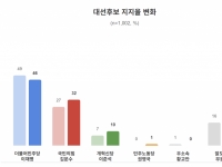 NBS, 이재명 지지율 3%p 떨어져 46%…'TV토론 잘했다' 1위도 [폴폴뉴스]