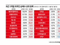 샀다 하면 대박…외국인, 코스닥서 금맥 캤다