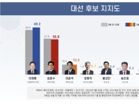 '공표 금지' 전 마지막 여론조사…이재명 49.2% vs 김문수 36.8%[폴폴뉴스]